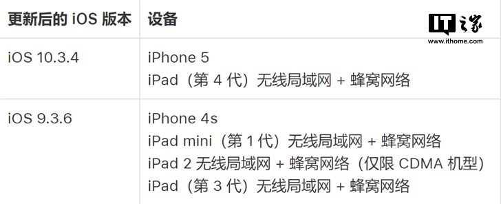 苹果官网紧急公告：11月3日前更新iPhone或iPad软件以避免出现定位、日期和时间问题