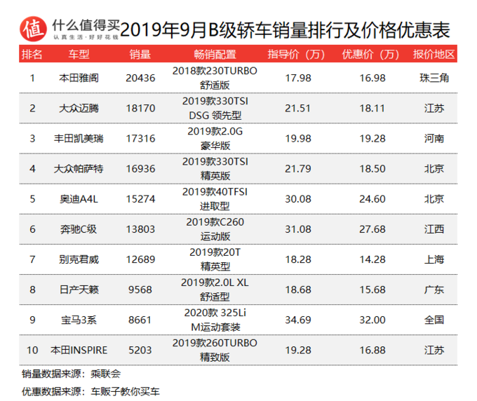 金九银十来临，9月轿车销量及价格优惠排行榜