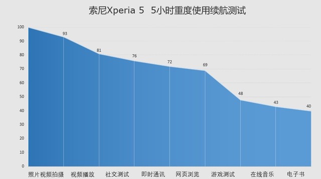 黑科技娱乐手机 索尼Xperia 5全面评测