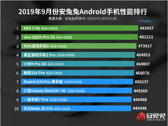 2019年9月安卓手机性能排行榜：夺冠的竟是它