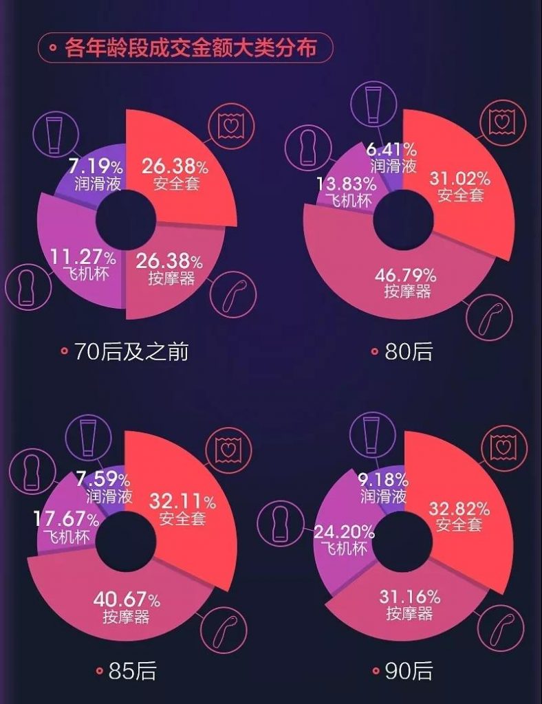 8090后性福报告：80后钟情按摩器，90后则偏爱套套