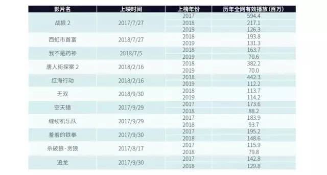 从放电影、卖电影到做电影，这些年互联网都改变了电影的什么？