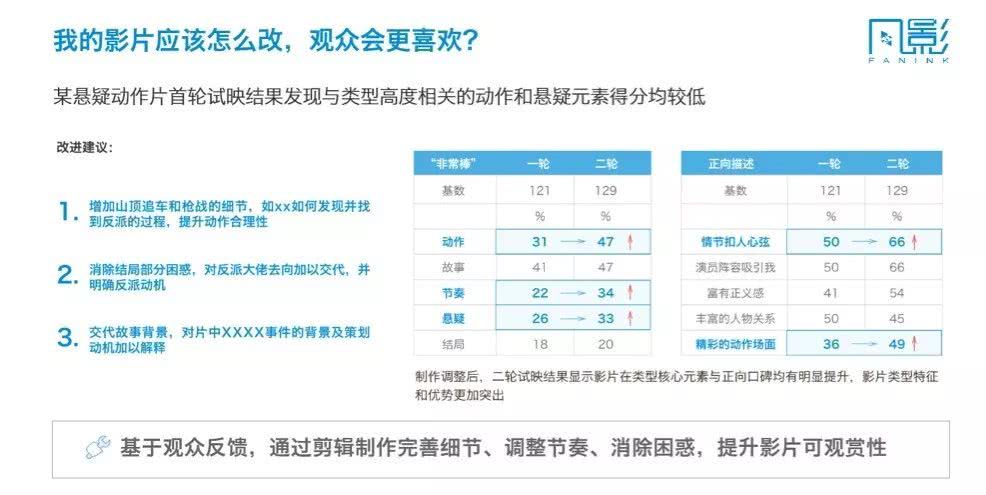 从放电影、卖电影到做电影，这些年互联网都改变了电影的什么？