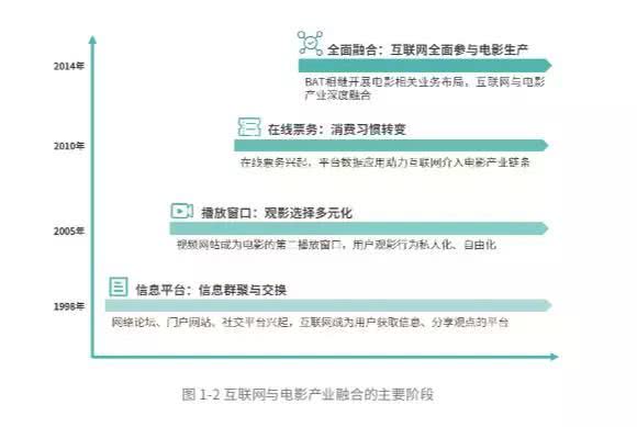 从放电影、卖电影到做电影，这些年互联网都改变了电影的什么？