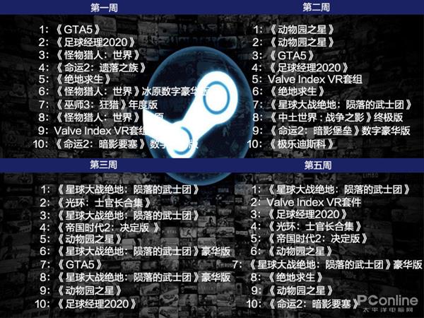steam十一月游戏销量榜单看下：光剑+动作真香警告