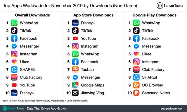 11月全球APP下载榜单：字节系攻城略地，中国军团占据半壁江山