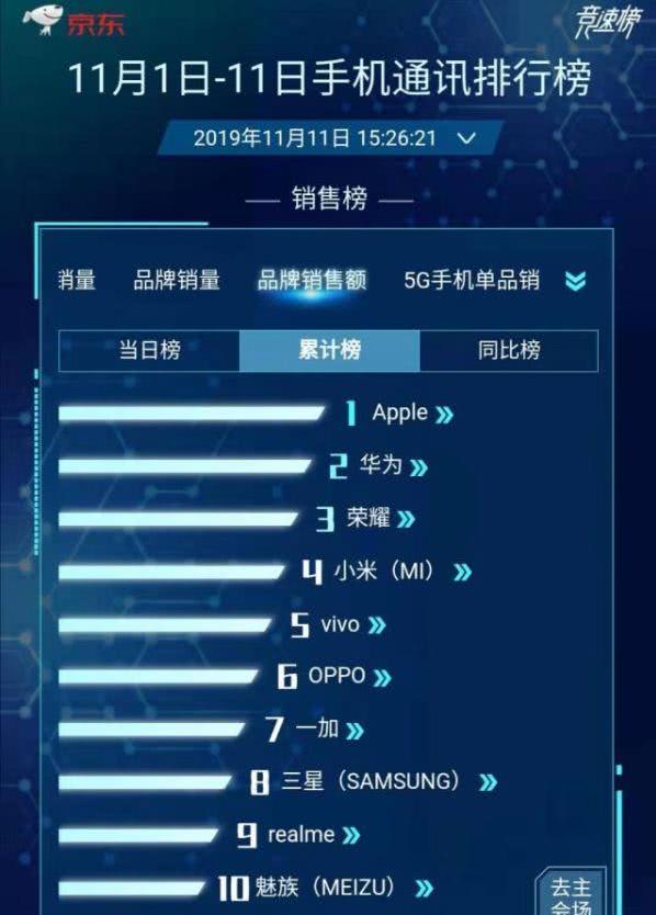苹果手机中国销量谜团：仅仅iPhone 11卖得好 Pro拖累业绩