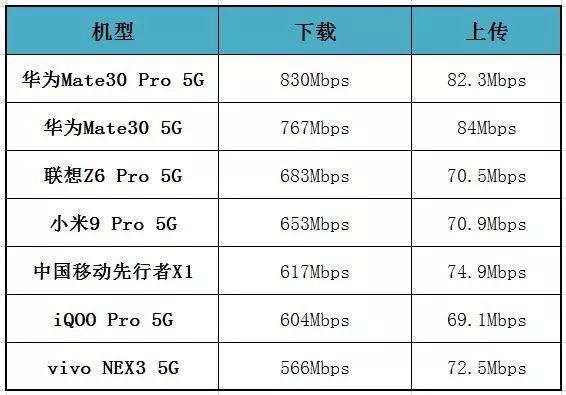 7款5G手机速度实测，最快的每秒下载80MB