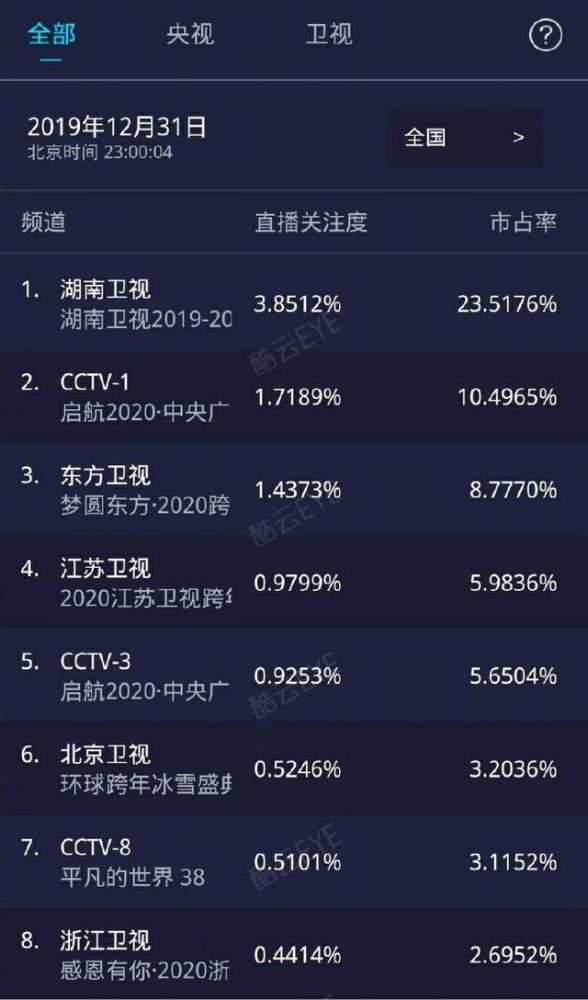 2019卫视跨年复盘：芒果重回第一、浙江沉寂，谢娜成热搜最强顶流