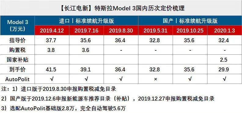 鸡贼的特斯拉：用补贴后的价格忽悠人