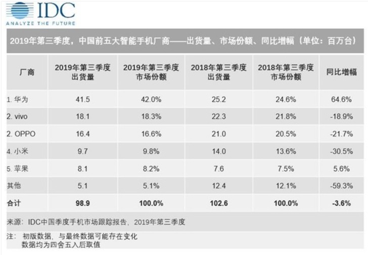 2019年度盘点：5G手机扎堆赛道拥挤，三星苹果渐暗淡