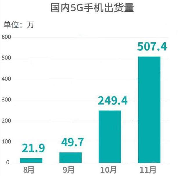 暴风雨前的最后一丝静谧，2020年5G手机发展会呈现何种局面？