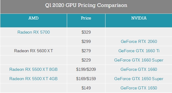 迎战RX 5600 XT：NVIDIA RTX 2060官方降价50美元