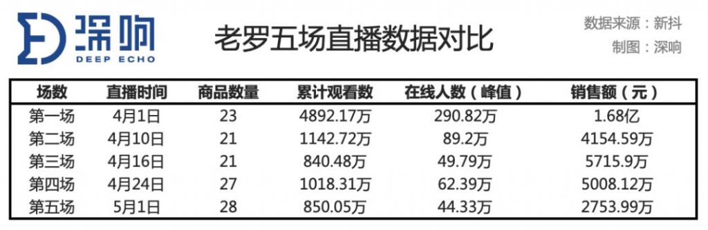 老罗直播”满月”:5场总销售额超3亿，但每次必翻车