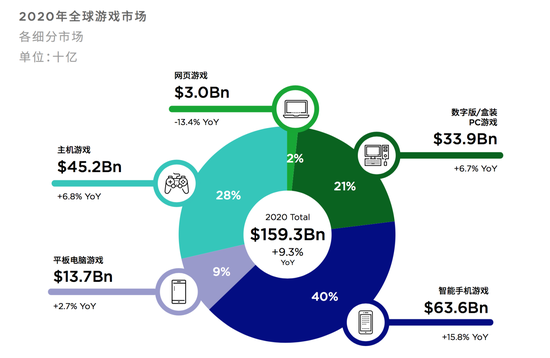 全球游戏收入将达1593亿美元 行业版图悄然发生变化