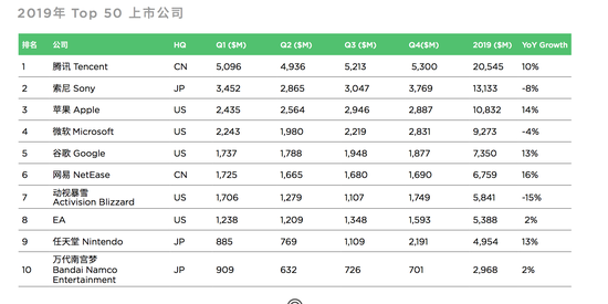 全球游戏收入将达1593亿美元 行业版图悄然发生变化