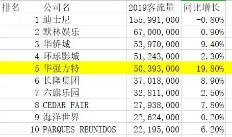 还看不起《熊出没》？人家的主题乐园，已经位列世界前5了