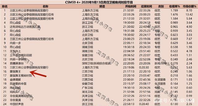 《蒙面舞王》节目没热选手没红，主持人却火了，一双长腿成焦点