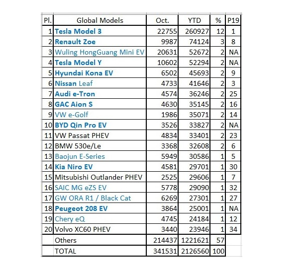 特斯拉Model 3成10月份全球最畅销电动汽车