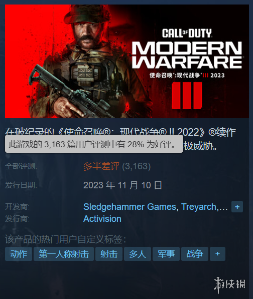 《COD现代战争3》进入Steam差评榜前20 超《红霞岛》