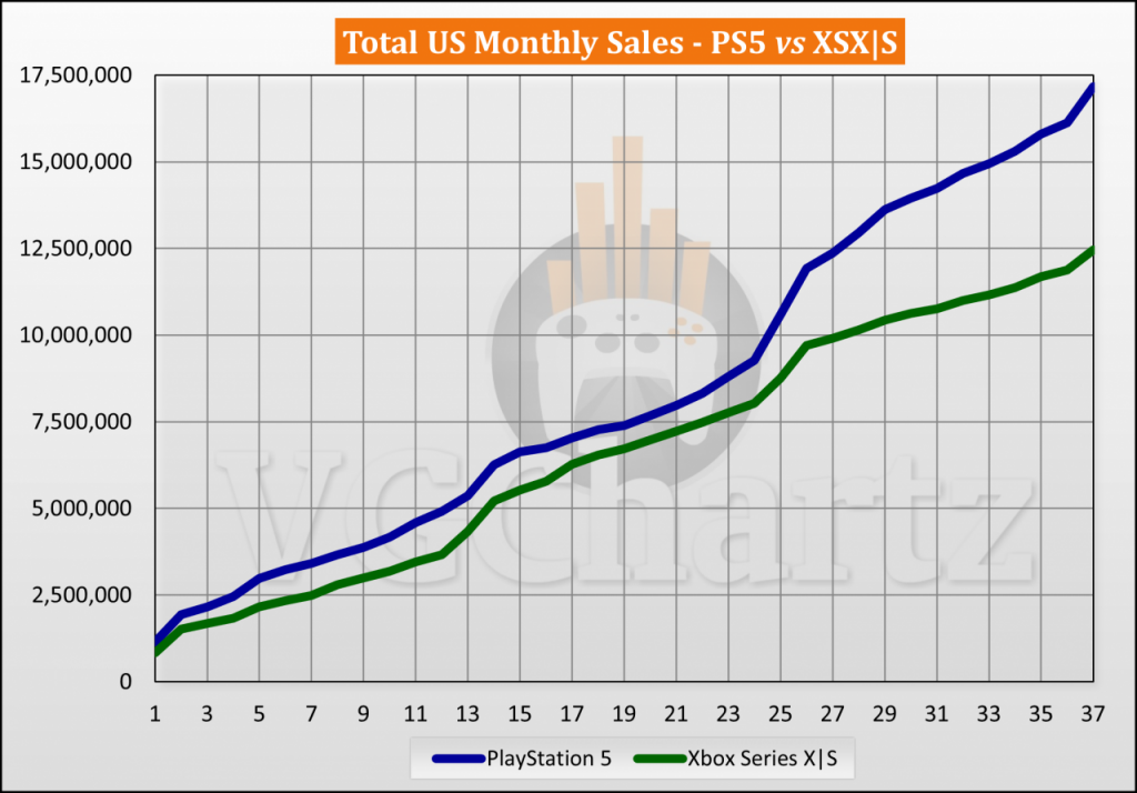 截至2023年11月PS5和Xbox Series X|S美国销量对比