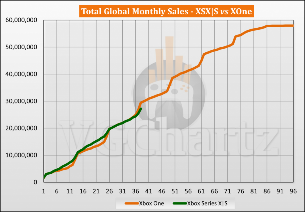 2023年12月Xbox Series X|S与前代主机生涯销量对比