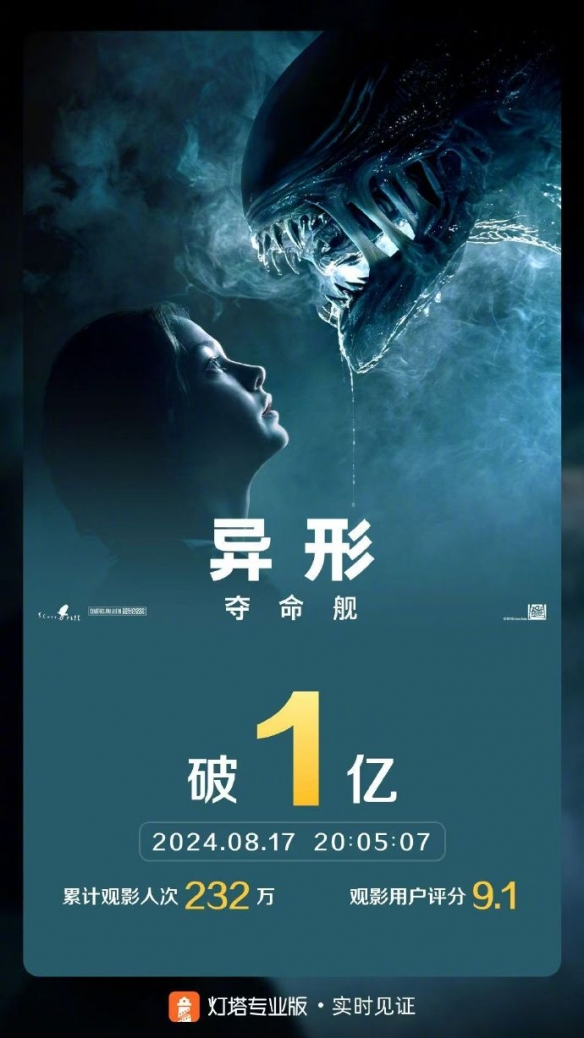 《异形：夺命舰》国内票房已破1亿！豆瓣7.7分口碑佳